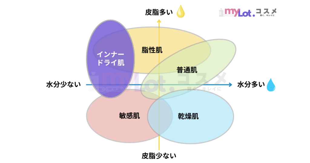 Skin type and inner dry skin